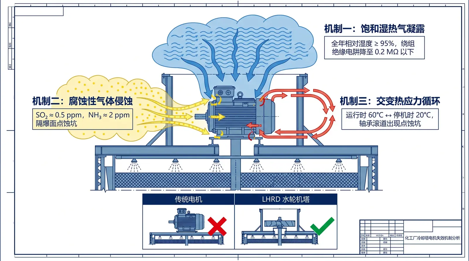 化工厂冷却塔顶部电机三重协同失效机制：饱和湿热气凝露（绝缘电阻降至 0.2 MΩ）+ 腐蚀性气体侵蚀（SO₂/NH₃）+ 交变热应力循环（60°C↔20°C）