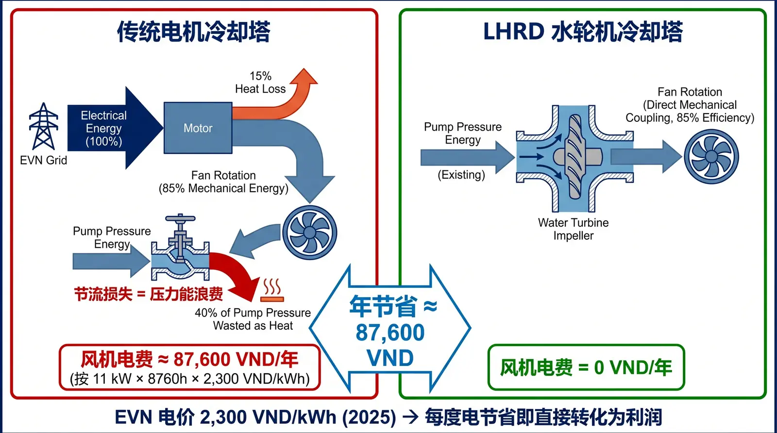 传统电机冷却塔 vs LHRD 水轮机冷却塔能量流向对比：阀门节流损失的压力能如何被水轮机回收为风机驱动力