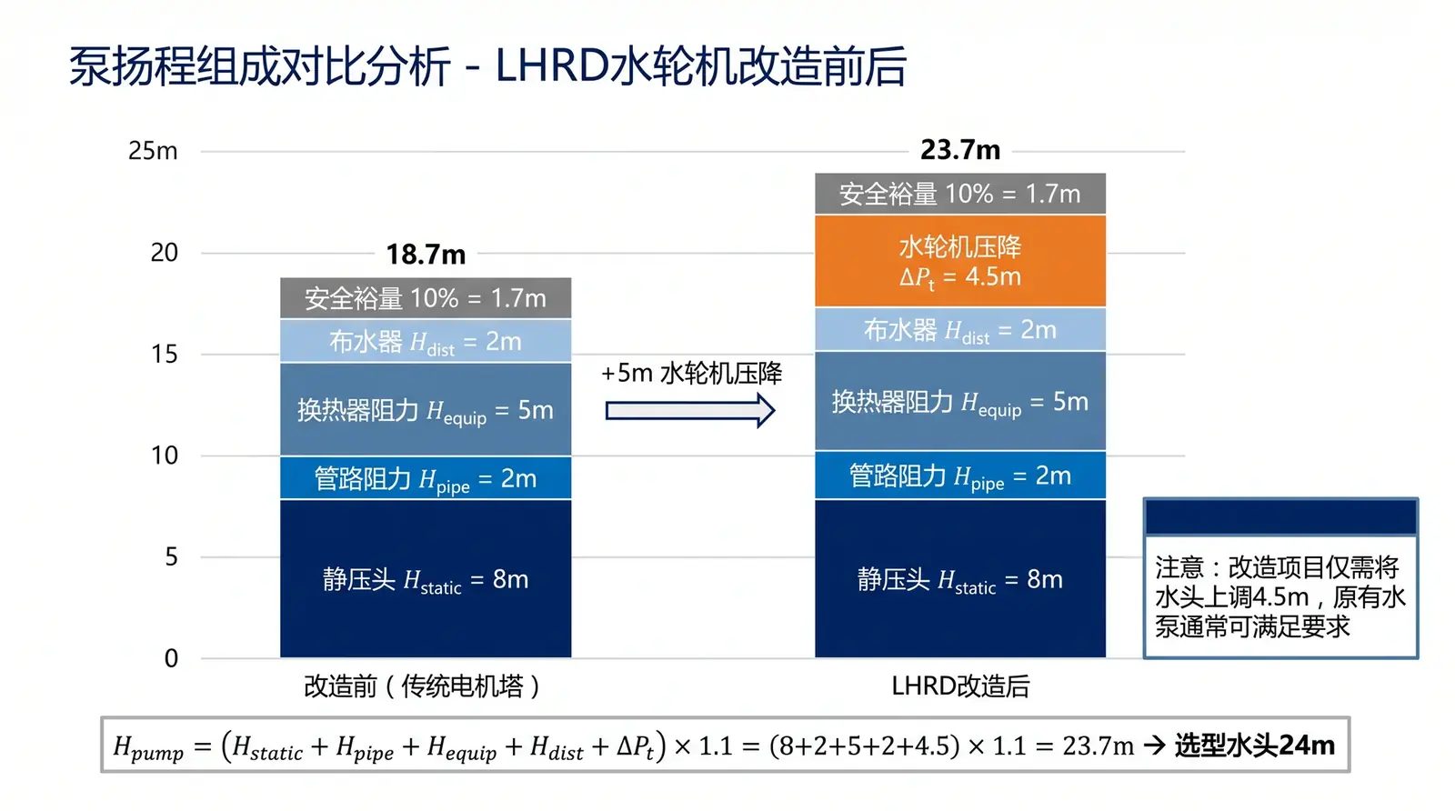 LHRD 水轮机改造前后水泵扬程组成对比：改造前 18.7m vs 改造后 23.7m，水轮机压降 ΔPt = 4.5m 为新增阻力项