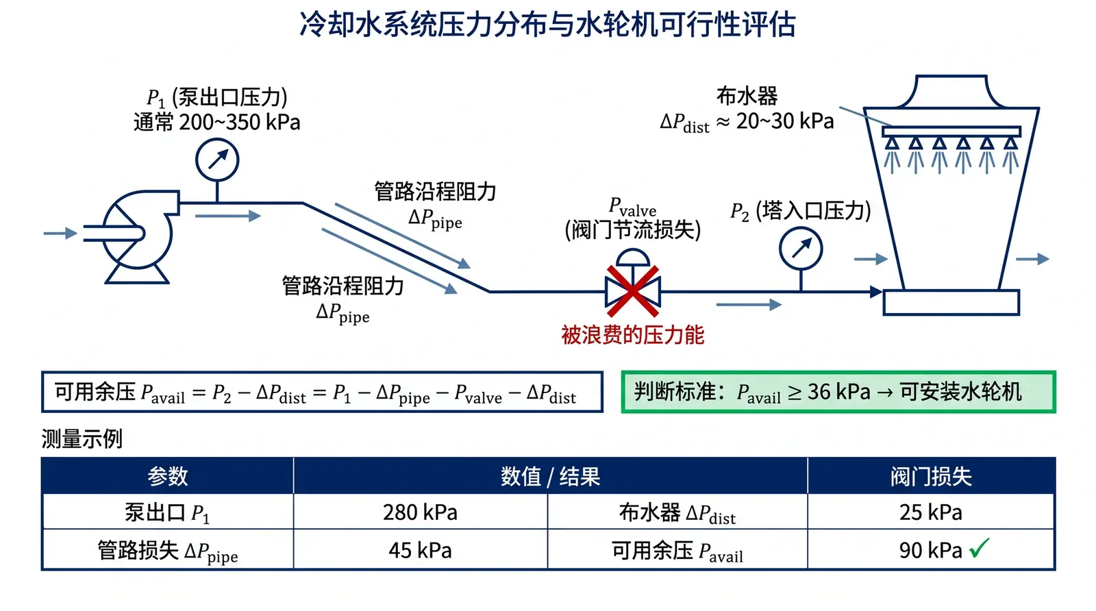 冷却水系统压力分布与水轮机可行性评估：泵出口→管路损失→阀门节流→塔入口→布水器的完整压力链