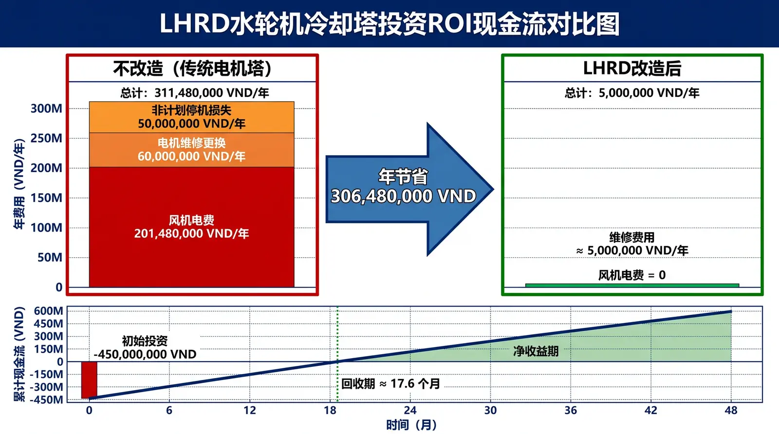 LHRD 水轮机冷却塔投资 ROI 现金流对比图：改造前年费用 311,480,000 VND vs 改造后 5,000,000 VND，回收期约 17.6 个月